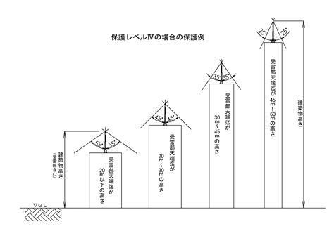 避雷針保護角計算